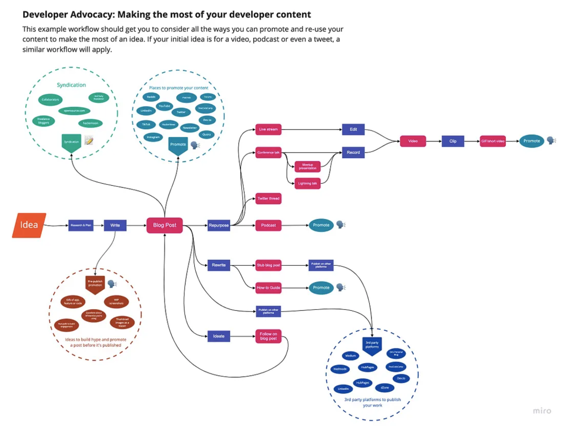 Complete developer content workflow diagram